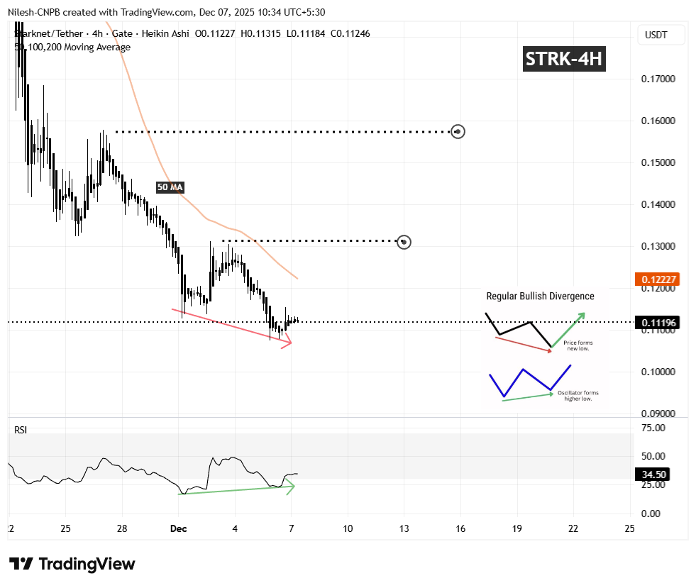 Starknet (STRK) 4H Chart
